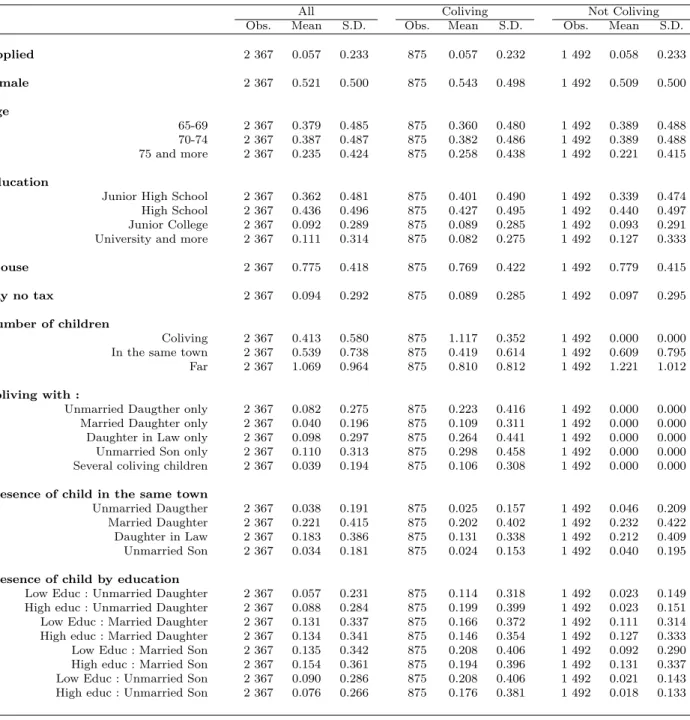 Table 3 – Statistical descriptions according to residence
