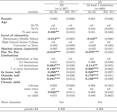 Table 4 – Application to LTCI according to children’s living place (Probit model)