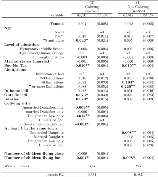 Table 5 – Application to LTCI according to children’s gender and marital status - 2 (probit model)