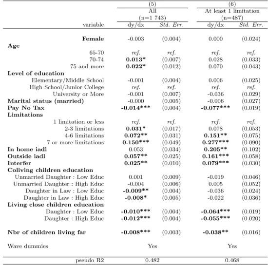 Table 6 – Application to LTCI according to education level