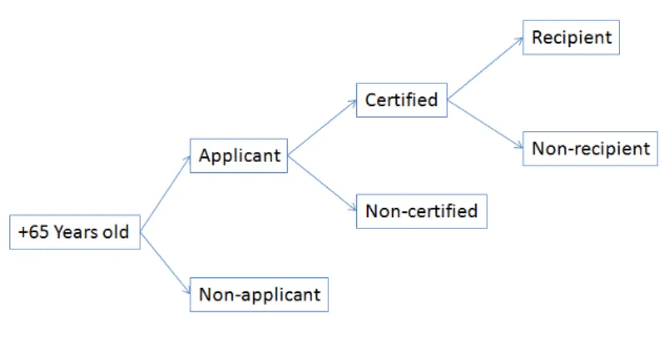 Figure 1 – Procedure for LTCI