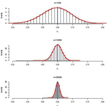 Fig. 2 Histograms of the approximations of the marginal posterior distribution of w 1 in a normal mixture model f (y | w 1 , w 2 , w 3 ) = w 1 N (−10,1) + w 2 N (0,5) + w 3 N (15,0.5)