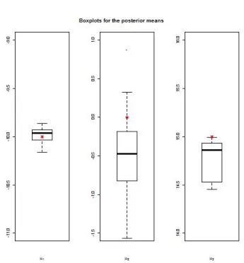 Fig. 3 Boxplots for the approximated posterior means for the mean paramters of a normal mixture model f (y | w 1 , w 2 , w 3 ) = w 1 N (−10,1) + w 2 N (0,5) + w 3 N (15,0.5)
