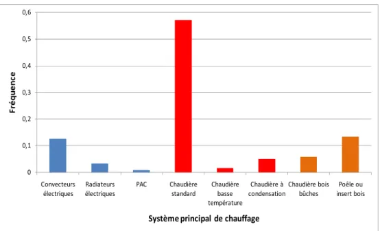 Figure 2.3 Répartition par système principal de chauffage avant travaux de l’échantillon MDE 52-55 