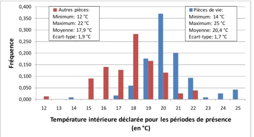 Figure 2.5 Histogrammes des températures intérieures déclarées pour les périodes de présence avant  travaux de l’échantillon MDE 52-55 
