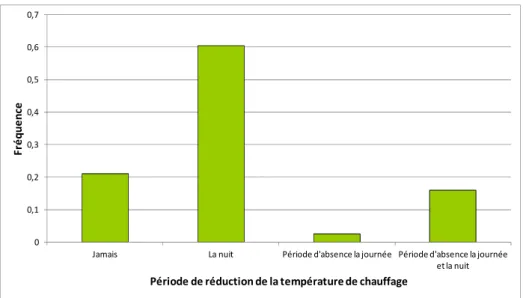 Figure 2.6 Répartition par période de réduction de la température de chauffage avant travaux de  l’échantillon MDE 52-55 