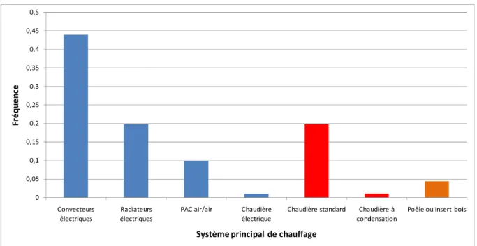 Figure 2.10 Répartition par système principal de chauffage avant travaux de l’échantillon MDE PACA 