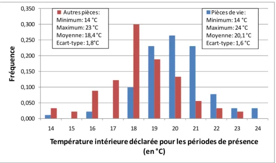 Figure 2.13 Histogrammes des températures intérieures déclarées pour les périodes de présence avant  travaux de l’échantillon MDE PACA 