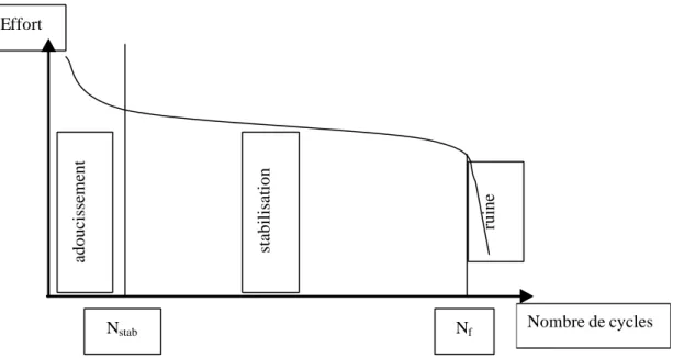 figure 6 : représentation de la durée de vie d’une structure et de ses trois phases  caractéristiques 