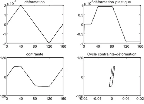 figure 31 : évolution des grandeurs mécaniques du problème de la poutre après la  première itération de la méthode cyclique directe 