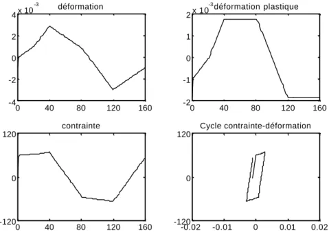figure 32 : évolution des grandeurs mécaniques du problème de la poutre après la  seconde itération de la méthode cyclique directe 
