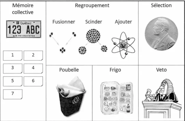 Figure 4  Support visuel de la méthode TRIAGE  utilisé lors de la production  collective 
