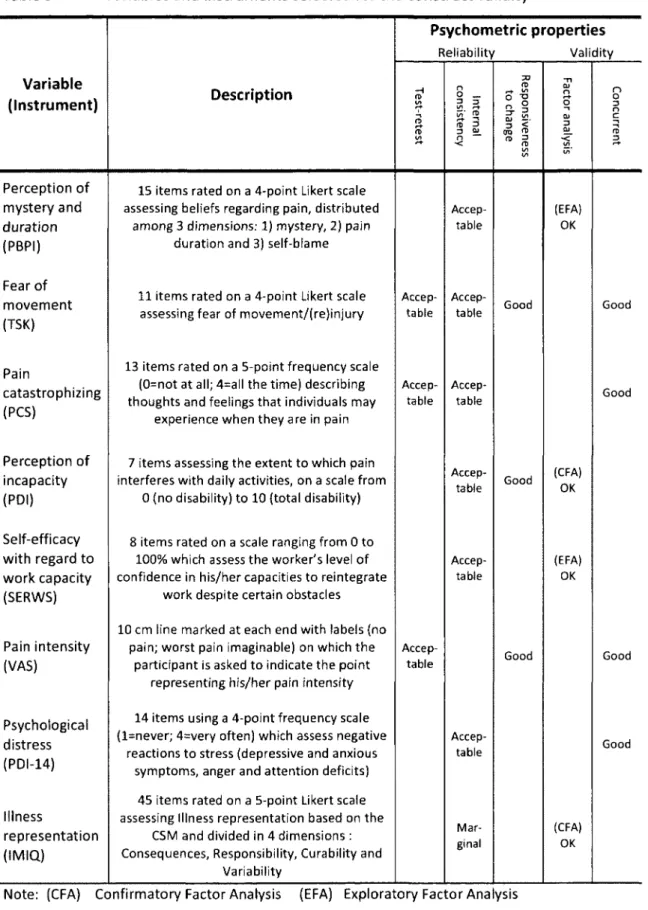 Table 5  Variables and instruments selected for the construct validity  Psychometric properties  Reliability  Validity  Variable  ::0  .,, n (1) QJ  n  Description  -l (1)  0  - ...