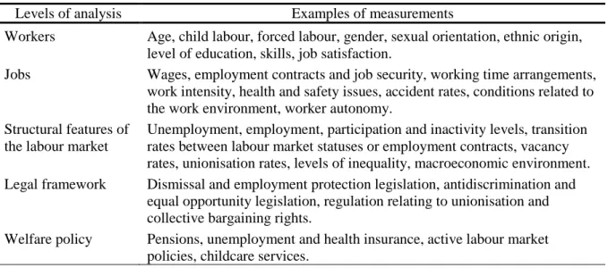 Table 1: Levels of Analysis in the Measurement of Job Quality 