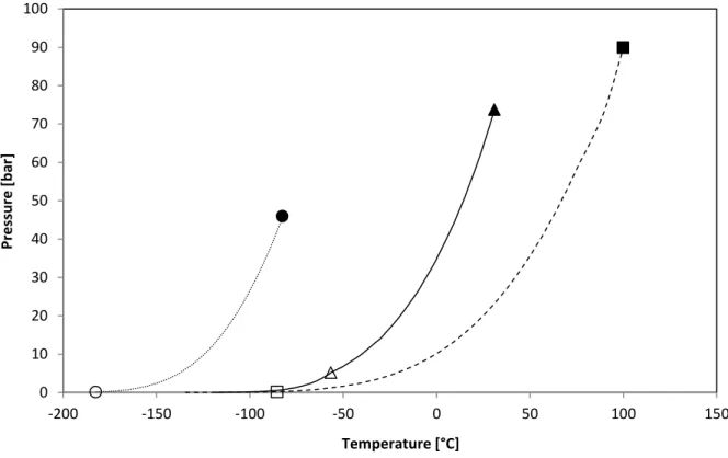 Table 9. Constants used by Antoine Equation for the calculation of H 2 S, CO 2  and CH 4  vapor pressures 