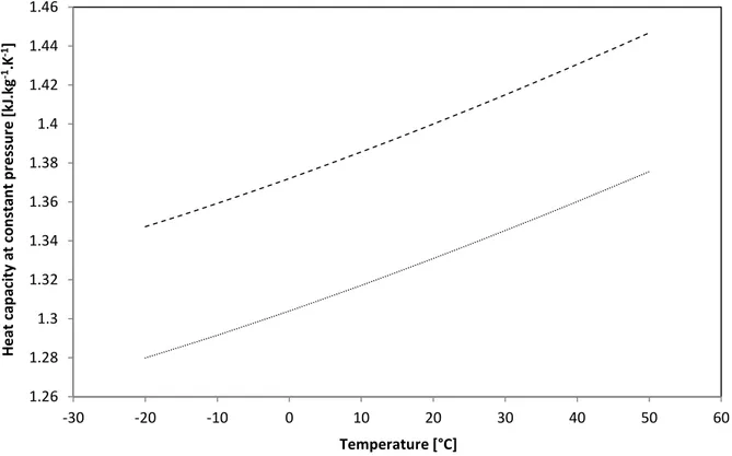 Fig. 13: Heat capacity at constant volume of biogas as a function of temperature   (……) Biogas with 60 mol% of CH 4  ; (- - - -) Biogas with 65 mol% of CH 4 
