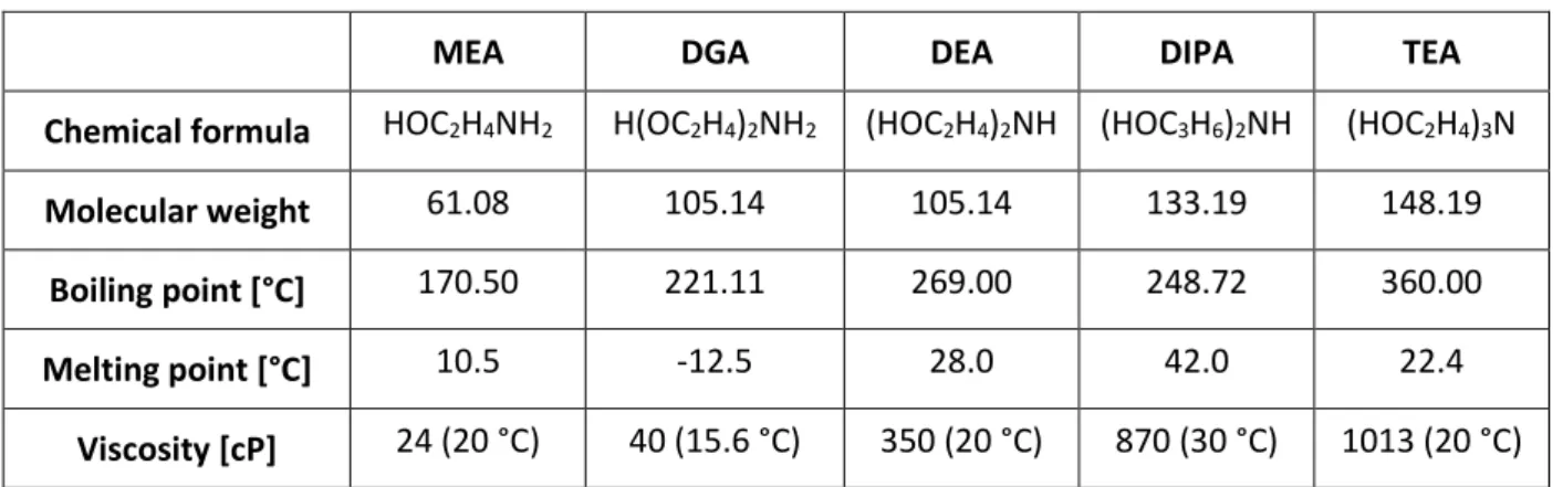 Table 13 lists the physical properties of some of these chemical solvents. 