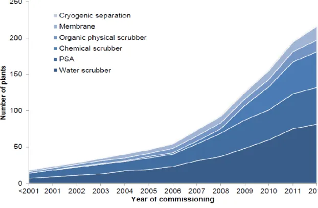 Fig. 27: Most technologies used for the purification and upgrading of biogas [International Energy  Agency] 