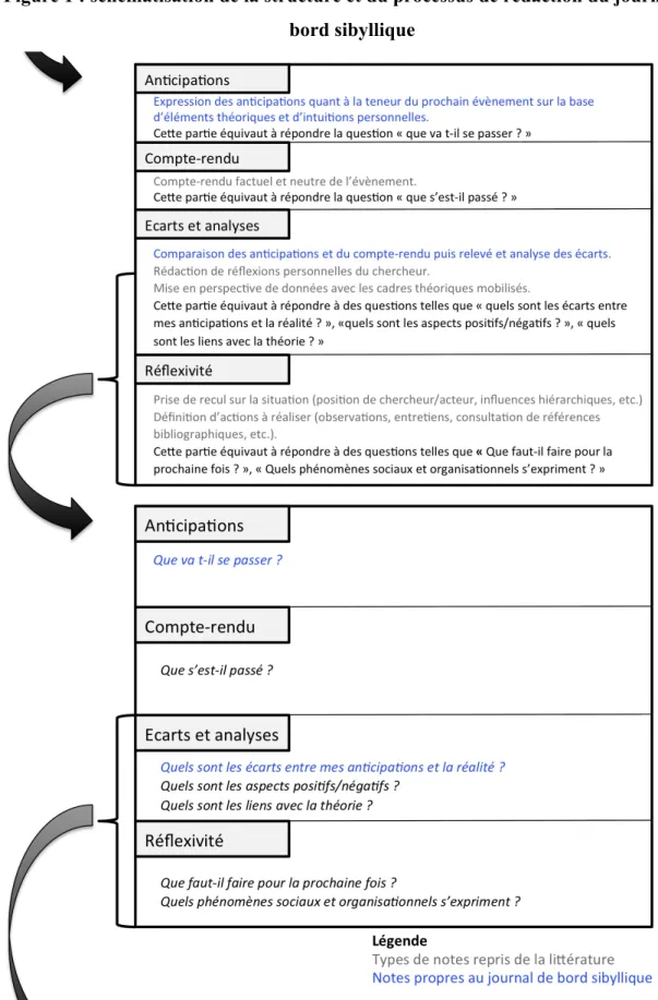 Figure 1 : schématisation de la structure et du processus de rédaction du journal de  bord sibyllique 