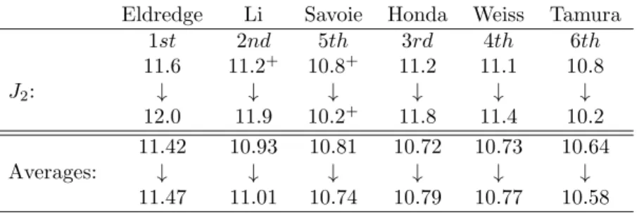 Figure Skating Championships provides an immediate example. Judges’ inputs are now the scores themselves