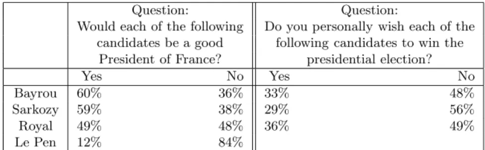 Table 5. Polling results, March 20 and 22, 2007 (Bva), French presidential election of 2007.