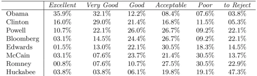 Table 7. Results, U.S. presidential election, INFORMS experiment, con- con-ducted September-early October, 2008.