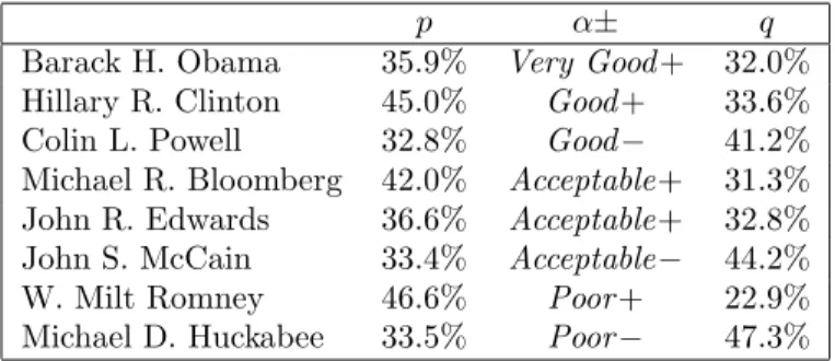 Table 8. Majority-gauges and majority-ranking, U.S. presidential election, INFORMS experiment, conducted September-early October, 2008.