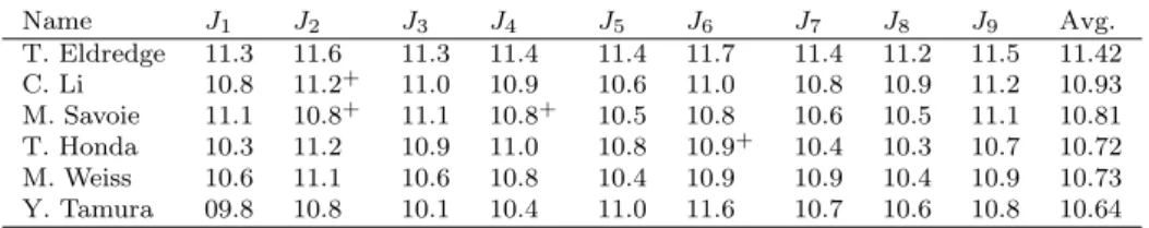 Table 1. Scores of competitors given by nine judges (performance plus technical marks).