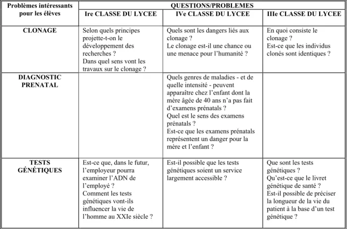 Tableau 3. Exemples des questions posées individuellement par les élèves  QUESTIONS/PROBLEMES 