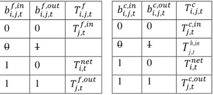 Tableau 5 Valeurs des niveaux de températures des flux en fonction des valeurs des binaires 