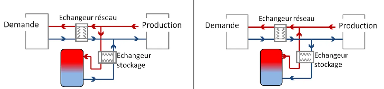 Figure 29 Configuration 1 : Phase de charge  Figure 30 Configuration 1 : Phase de décharge 