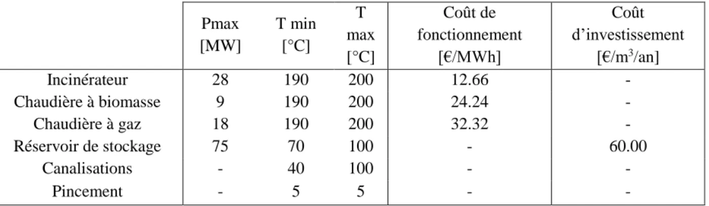 Tableau 6 Paramètres du cas d’étude : bornes de température, puissances maximales et coûts des  différents moyens de production considérées 
