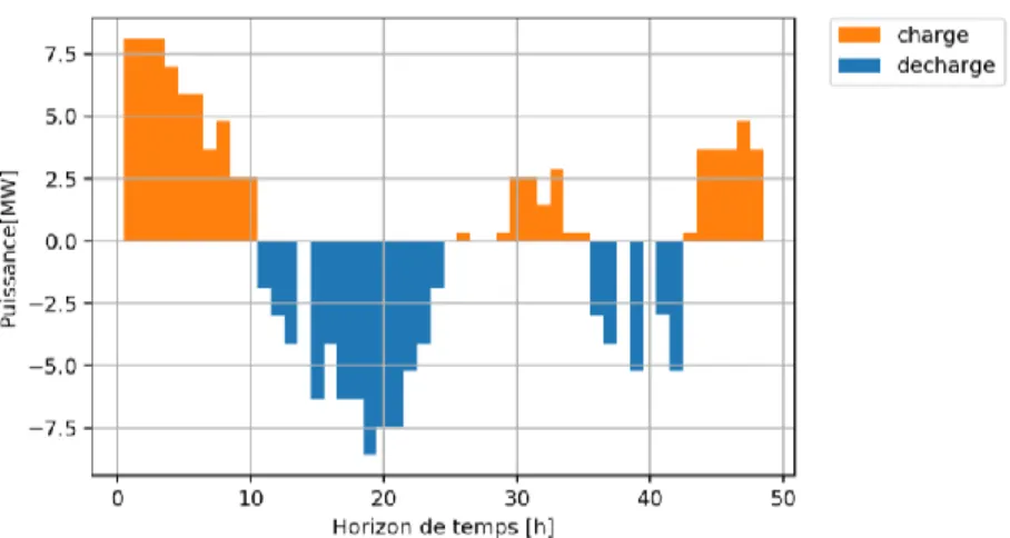 Figure 38 Puissances de charge et de décharge pour le réservoir de stockage 