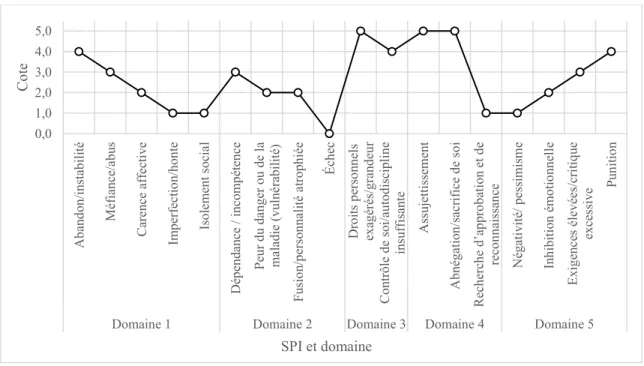 Figure 4. Résultats du premier participant à la TRHOS. 