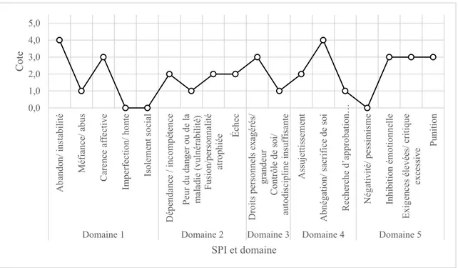 Figure 8. Résultats du troisième participant à la TRHOS. 