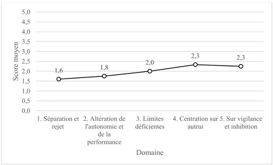 Figure 9. SPI par domaine, troisième participant. 