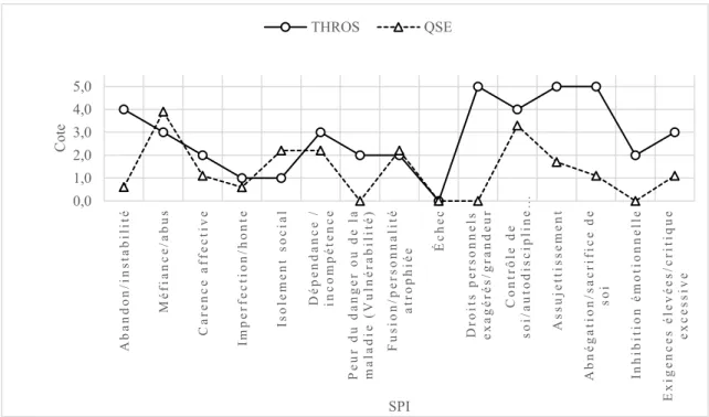 Figure 10. Résultats du premier participant à la TRHOS et au QSE. 