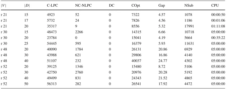 Table 5 Results for k = 4, L = 3 and rooted demands