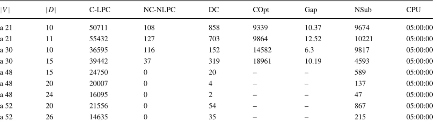 Table 6 Results for k = 4, L = 3 and arbitrary demands