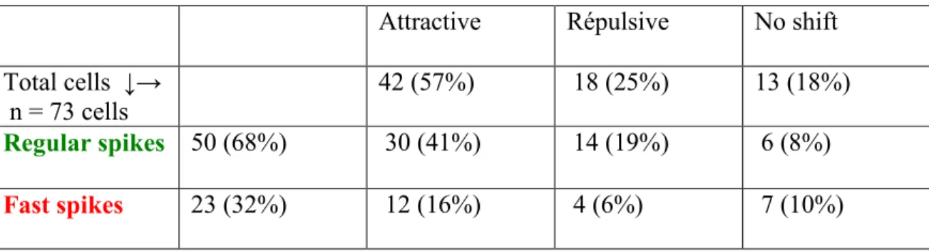 Table 1: Classification of cells after adaptation. 