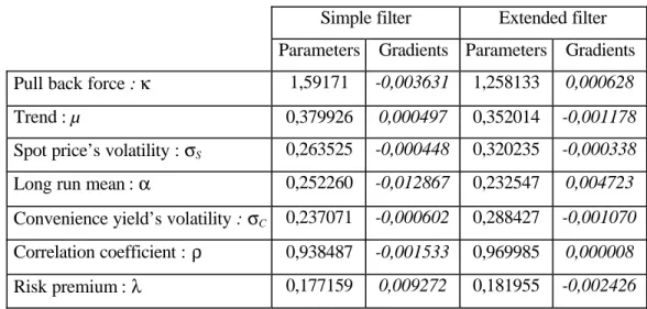 Table 2. Optimal parameters, 1998-2001