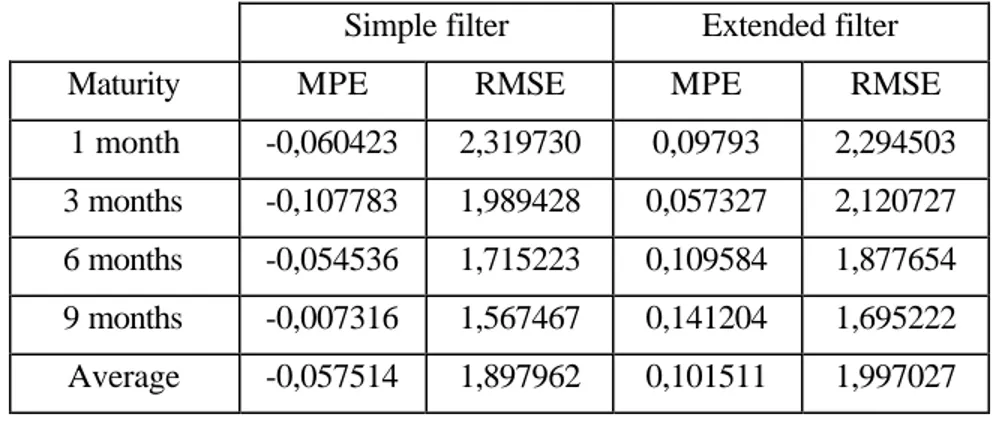 Table 4. The model’s performances with the simple and the extended filters, 1998-2001 Simple filter Extended filter