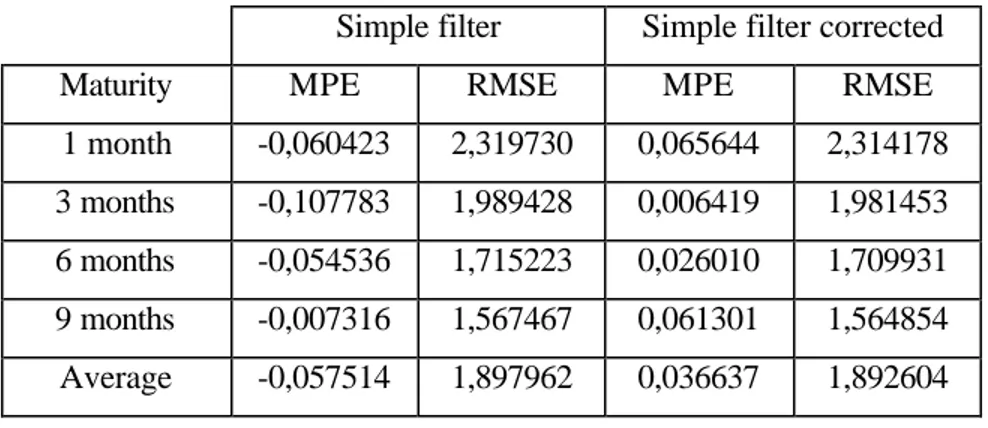 Table 5. The comparison between the model’s performances associated with the simple filter, when there are or there are no corrections for the logarithm, 1998-2001