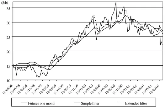 Figure 7. Estimated and observed futures prices for the one month maturity, 1998-2001