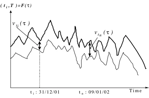 Figure 5. The estimation for one specific maturity