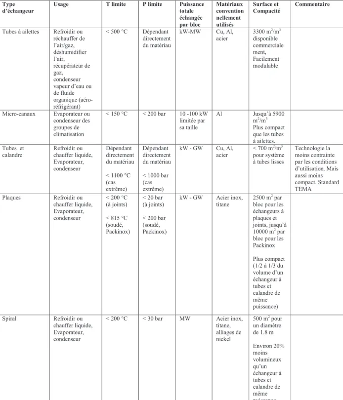 Tableau 1.5 Caractéristiques des échangeurs classés selon les critères de choix  Type 