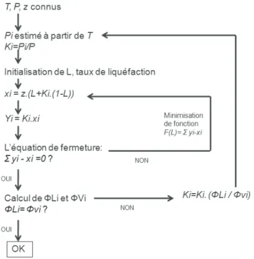 Figure 2.7 Algorithme de résolution d'un flash isotherme proposé par Sandler (Sandler 1977)  2.6.4  Correction de propriétés de transport pour fluide connu 