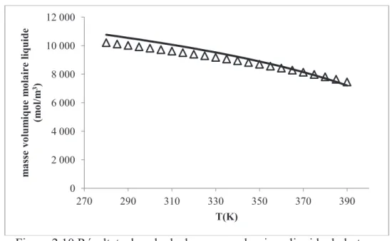 Tableau 2.12 Paramètres de Mathias-Copeman du R134a  ܥ ଵ 0.808  ܥଶ 0.165  ܥଷ 0.458 0 2 000 4 000 6 000 8 000 10 000 12 000 270 290 310 330  350  370  390 masse volumique molaire liquide (mol/m3) T(K) 