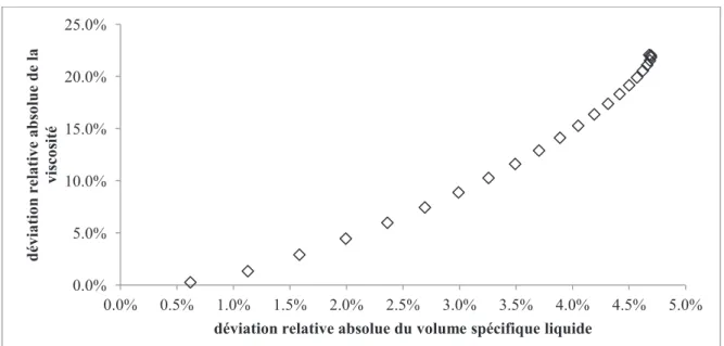 Figure 2.28 Résultats de calculs de la viscosité en phase liquide pour l’isopentane après les  corrections  0.0% 5.0% 10.0% 15.0% 20.0% 25.0% 0.0% 0.5% 1.0% 1.5% 2.0%  2.5%  3.0%  3.5%  4.0%  4.5%  5.0% déviation relative absolue de laviscosité 