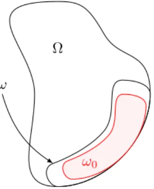Figure 1: An example when ω ⊂ Ω.